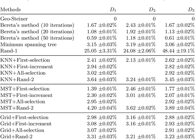 Figure 2 for Deep-Steiner: Learning to Solve the Euclidean Steiner Tree Problem