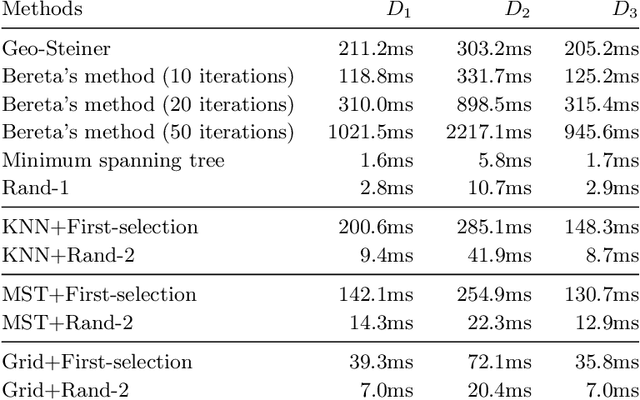 Figure 3 for Deep-Steiner: Learning to Solve the Euclidean Steiner Tree Problem