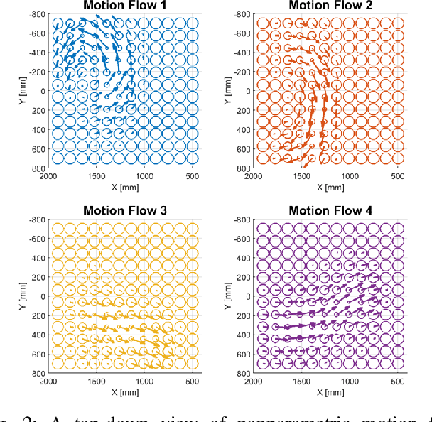 Figure 2 for A Nonparametric Motion Flow Model for Human Robot Cooperation