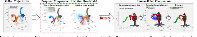 Figure 3 for A Nonparametric Motion Flow Model for Human Robot Cooperation