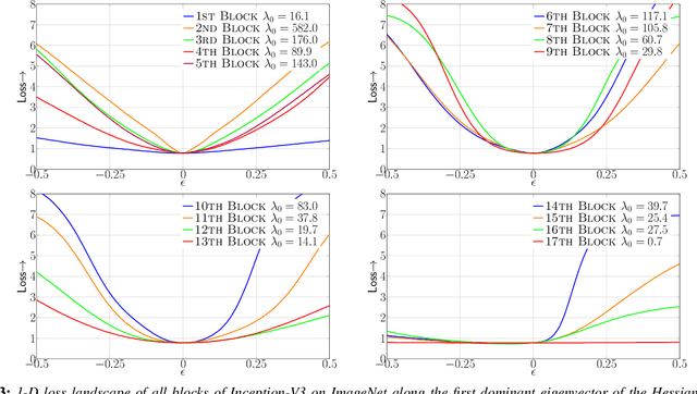 Figure 3 for HAWQ: Hessian AWare Quantization of Neural Networks with Mixed-Precision