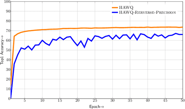 Figure 4 for HAWQ: Hessian AWare Quantization of Neural Networks with Mixed-Precision