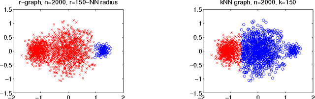 Figure 3 for How the result of graph clustering methods depends on the construction of the graph