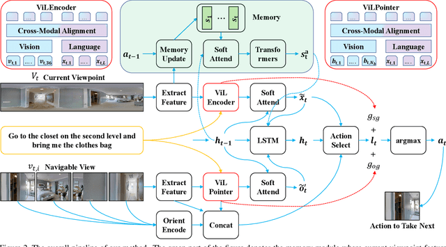 Figure 2 for Scene-Intuitive Agent for Remote Embodied Visual Grounding