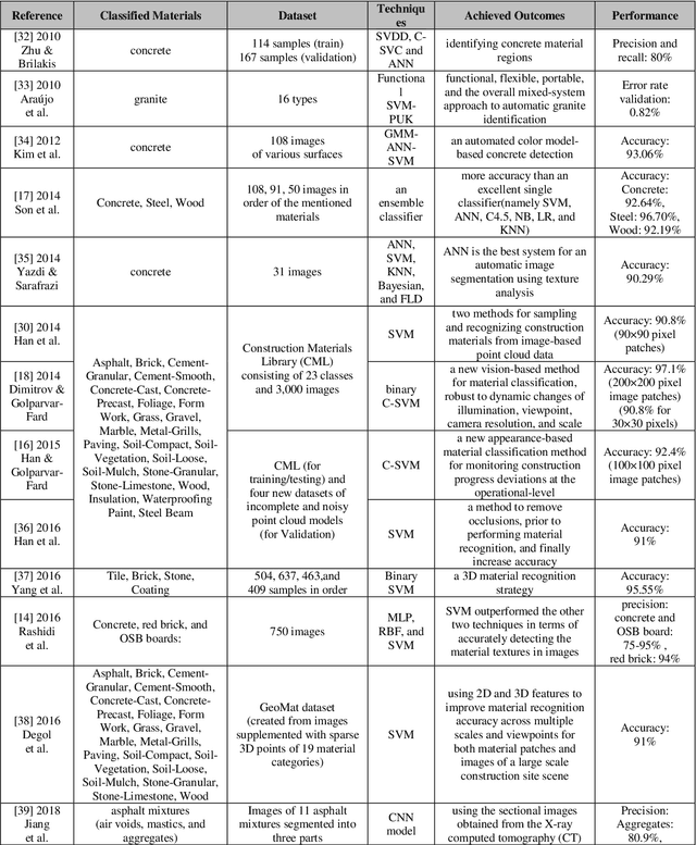 Figure 1 for Construction material classification on imbalanced datasets for construction monitoring automation using Vision Transformer (ViT) architecture