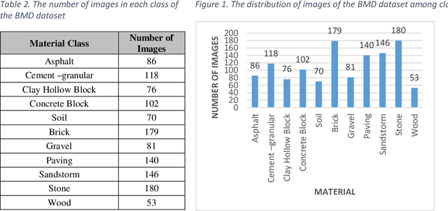 Figure 2 for Construction material classification on imbalanced datasets for construction monitoring automation using Vision Transformer (ViT) architecture