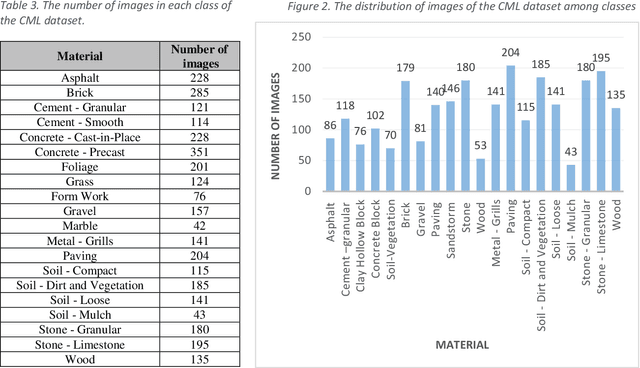 Figure 3 for Construction material classification on imbalanced datasets for construction monitoring automation using Vision Transformer (ViT) architecture
