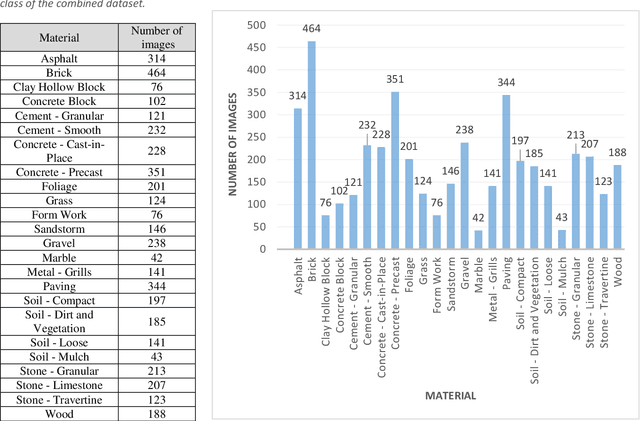 Figure 4 for Construction material classification on imbalanced datasets for construction monitoring automation using Vision Transformer (ViT) architecture