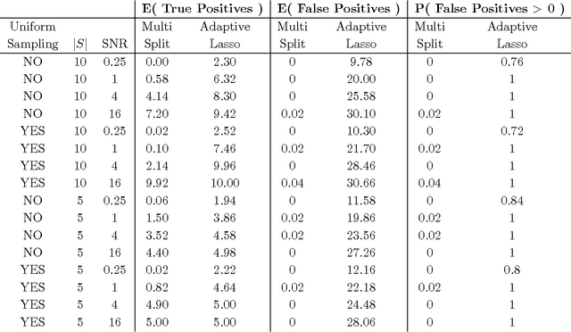 Figure 2 for P-values for high-dimensional regression