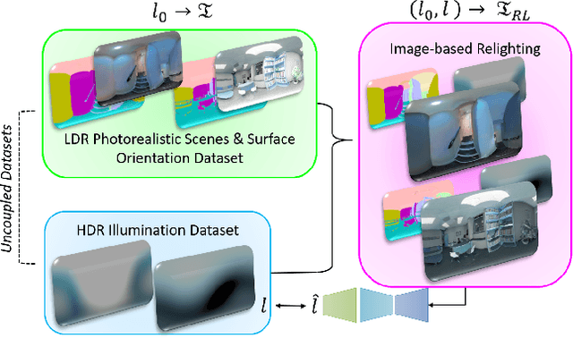 Figure 1 for Deep Lighting Environment Map Estimation from Spherical Panoramas