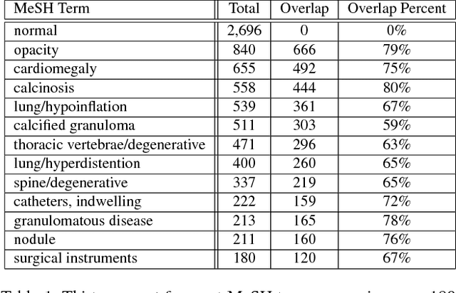Figure 2 for Learning to Read Chest X-Rays: Recurrent Neural Cascade Model for Automated Image Annotation
