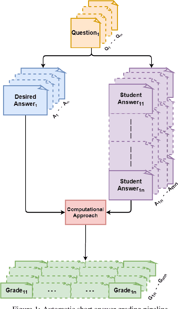 Figure 1 for Comparative Evaluation of Pretrained Transfer Learning Models on Automatic Short Answer Grading