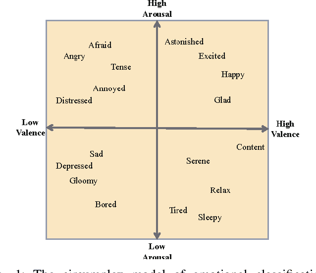 Figure 1 for Emotion-robust EEG Classification for Motor Imagery