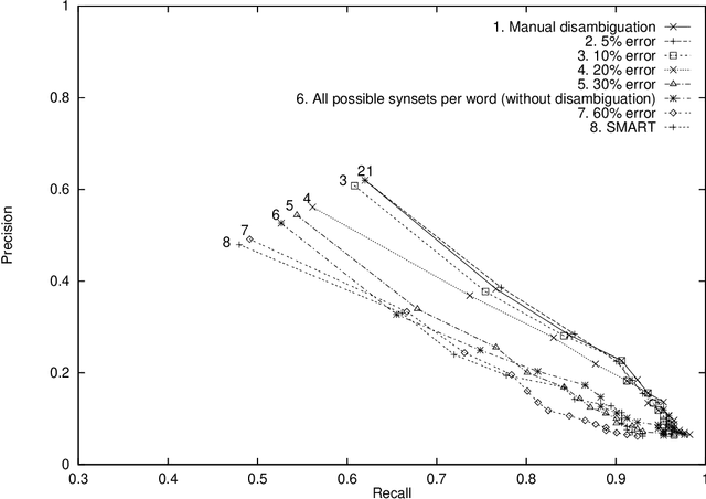 Figure 2 for Indexing with WordNet synsets can improve Text Retrieval
