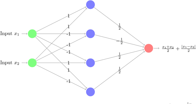 Figure 3 for Understanding Deep Neural Networks with Rectified Linear Units
