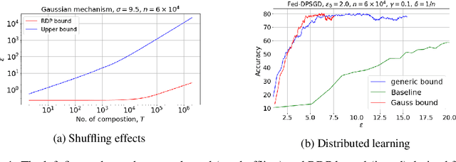 Figure 2 for Shuffle Gaussian Mechanism for Differential Privacy
