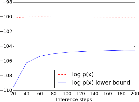 Figure 4 for Iterative Refinement of the Approximate Posterior for Directed Belief Networks