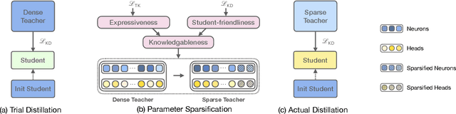 Figure 3 for Sparse Teachers Can Be Dense with Knowledge