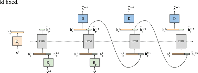 Figure 2 for Unsupervised Learning of Disentangled Representations from Video