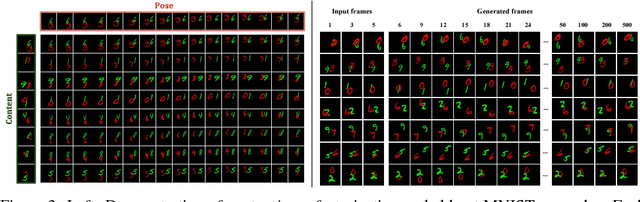 Figure 3 for Unsupervised Learning of Disentangled Representations from Video