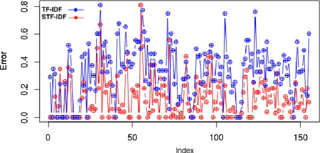 Figure 1 for Semantic Sensitive TF-IDF to Determine Word Relevance in Documents