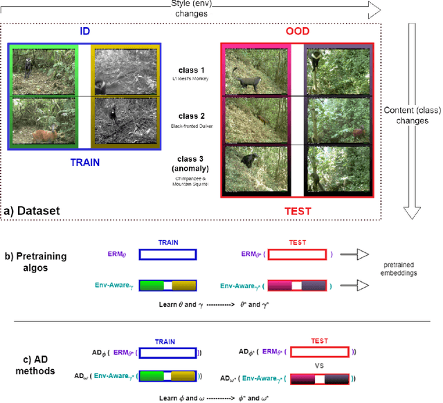 Figure 4 for Env-Aware Anomaly Detection: Ignore Style Changes, Stay True to Content!