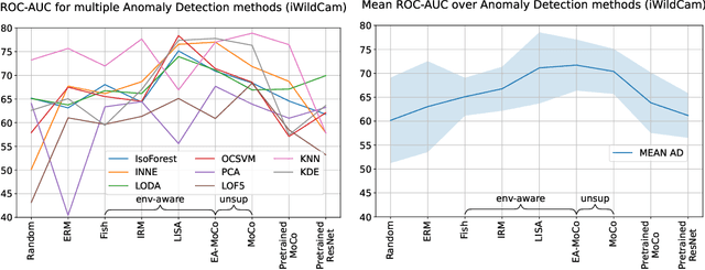 Figure 1 for Env-Aware Anomaly Detection: Ignore Style Changes, Stay True to Content!