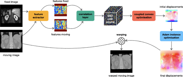 Figure 1 for Fast 3D registration with accurate optimisation and little learning for Learn2Reg 2021