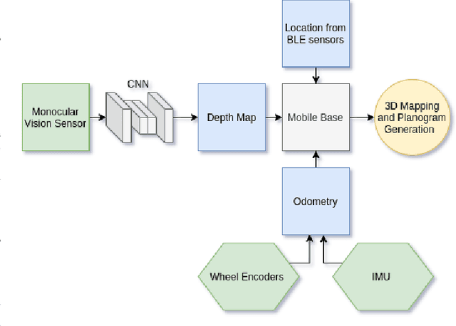 Figure 3 for Multimodal Data Fusion for Power-On-and-GoRobotic Systems in Retail