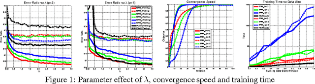 Figure 1 for Exclusivity Regularized Machine