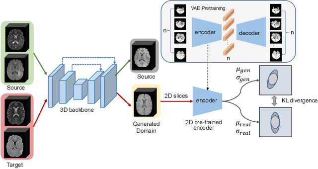 Figure 3 for Domain-Adaptive 3D Medical Image Synthesis: An Efficient Unsupervised Approach
