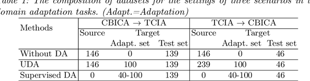Figure 2 for Domain-Adaptive 3D Medical Image Synthesis: An Efficient Unsupervised Approach