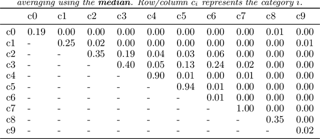 Figure 4 for Distance Assessment and Hypothesis Testing of High-Dimensional Samples using Variational Autoencoders