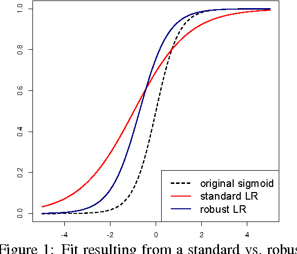Figure 1 for Robust Logistic Regression using Shift Parameters (Long Version)
