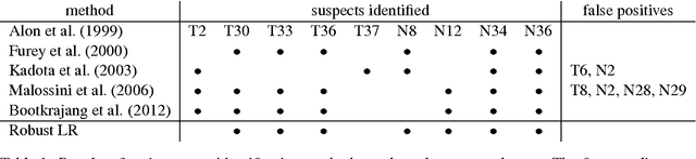 Figure 2 for Robust Logistic Regression using Shift Parameters (Long Version)