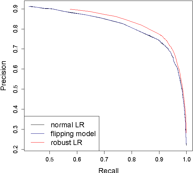 Figure 4 for Robust Logistic Regression using Shift Parameters (Long Version)