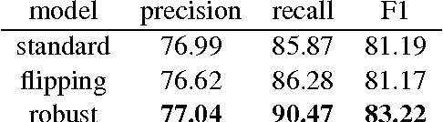 Figure 3 for Robust Logistic Regression using Shift Parameters (Long Version)