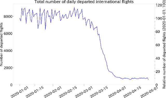 Figure 3 for The Impact of COVID-19 on Flight Networks