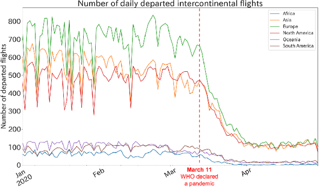 Figure 4 for The Impact of COVID-19 on Flight Networks