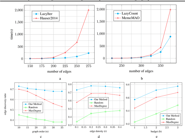 Figure 2 for LazyIter: A Fast Algorithm for Counting Markov Equivalent DAGs and Designing Experiments