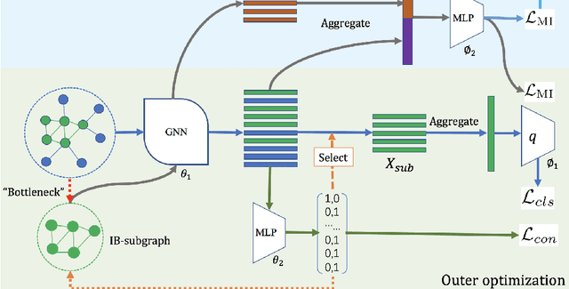 Figure 1 for Graph Information Bottleneck for Subgraph Recognition