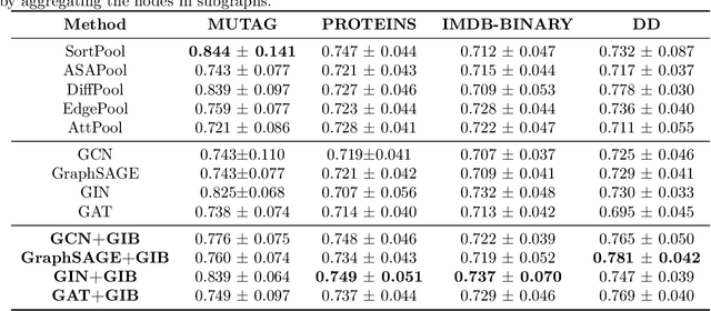 Figure 2 for Graph Information Bottleneck for Subgraph Recognition