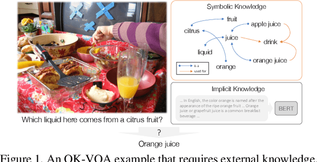 Figure 1 for KRISP: Integrating Implicit and Symbolic Knowledge for Open-Domain Knowledge-Based VQA