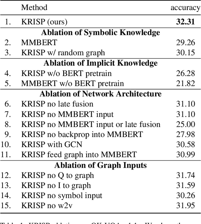 Figure 2 for KRISP: Integrating Implicit and Symbolic Knowledge for Open-Domain Knowledge-Based VQA