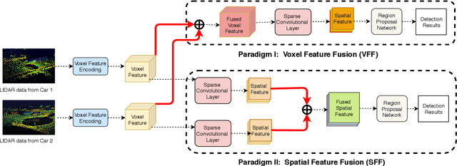 Figure 4 for F-Cooper: Feature based Cooperative Perception for Autonomous Vehicle Edge Computing System Using 3D Point Clouds