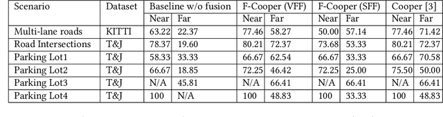 Figure 2 for F-Cooper: Feature based Cooperative Perception for Autonomous Vehicle Edge Computing System Using 3D Point Clouds