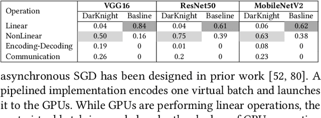 Figure 4 for DarKnight: An Accelerated Framework for Privacy and Integrity Preserving Deep Learning Using Trusted Hardware