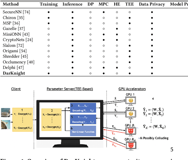 Figure 1 for DarKnight: An Accelerated Framework for Privacy and Integrity Preserving Deep Learning Using Trusted Hardware