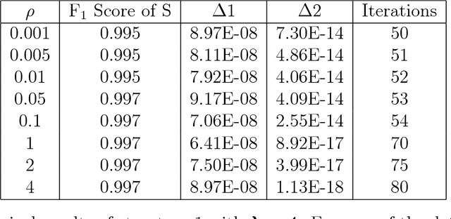 Figure 2 for Anomaly Detection via Graphical Lasso