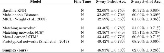 Figure 4 for Few Shot Learning with Simplex